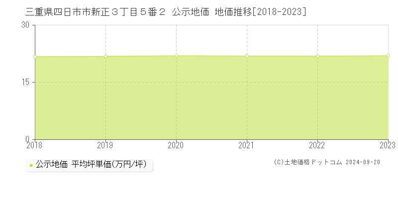 三重県四日市市新正３丁目５番２ 公示地価 地価推移[2018-2023]