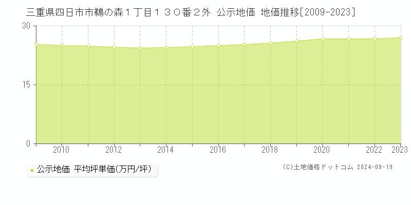 三重県四日市市鵜の森１丁目１３０番２外 公示地価 地価推移[2009-2022]