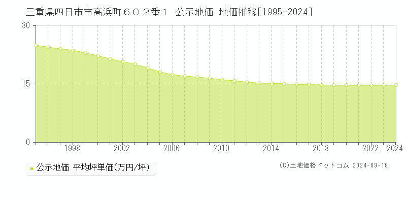 三重県四日市市高浜町６０２番１ 公示地価 地価推移[1995-2023]