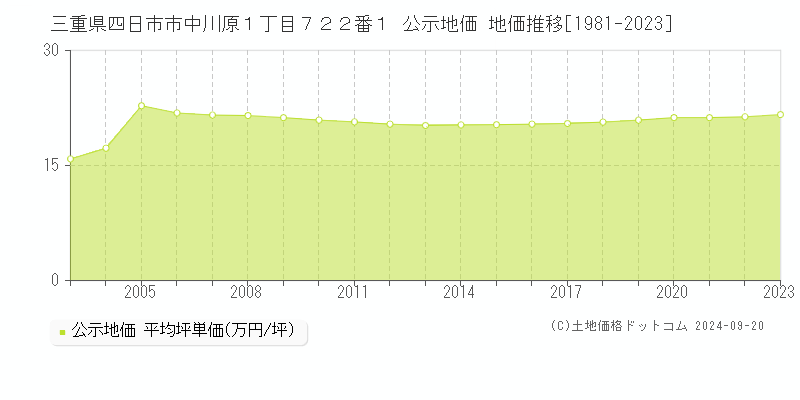 三重県四日市市中川原１丁目７２２番１ 公示地価 地価推移[1981-2023]