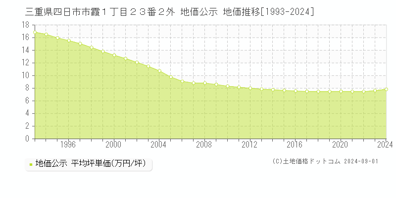 三重県四日市市霞１丁目２３番２外 公示地価 地価推移[1993-2024]