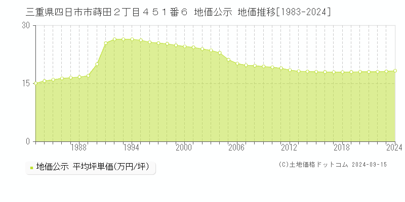 三重県四日市市蒔田２丁目４５１番６ 公示地価 地価推移[1983-2023]