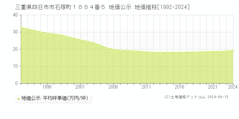 三重県四日市市石塚町１８８４番５ 地価公示 地価推移[1992-2024]