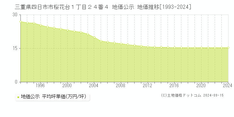 三重県四日市市桜花台１丁目２４番４ 公示地価 地価推移[1993-2024]