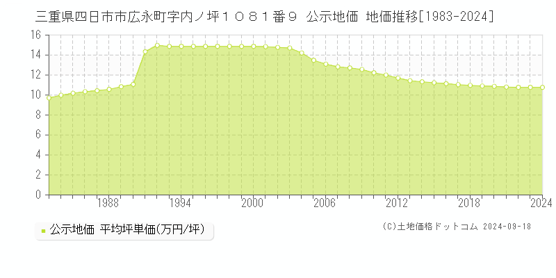 三重県四日市市広永町字内ノ坪１０８１番９ 公示地価 地価推移[1983-2024]