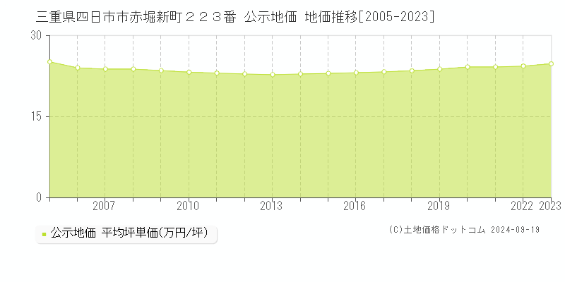 三重県四日市市赤堀新町２２３番 公示地価 地価推移[2005-2022]