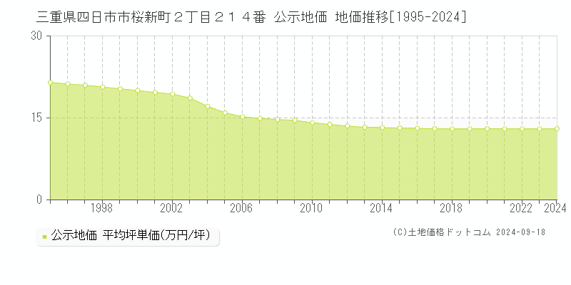 三重県四日市市桜新町２丁目２１４番 公示地価 地価推移[1995-2023]