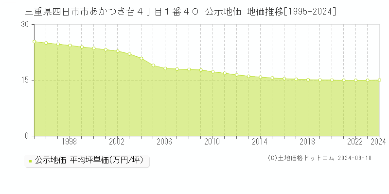 三重県四日市市あかつき台４丁目１番４０ 公示地価 地価推移[1995-2022]