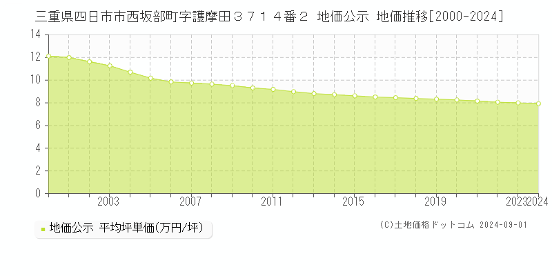 三重県四日市市西坂部町字護摩田３７１４番２ 公示地価 地価推移[2000-2023]