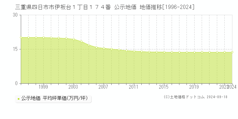 三重県四日市市伊坂台１丁目１７４番 公示地価 地価推移[1996-2024]