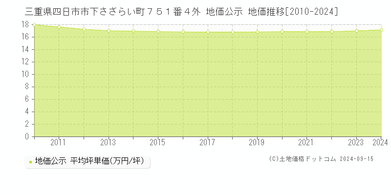 三重県四日市市下さざらい町７５１番４外 公示地価 地価推移[2010-2024]