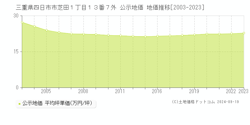 三重県四日市市芝田１丁目１３番７外 公示地価 地価推移[2003-2023]