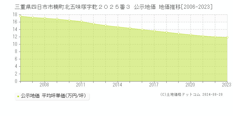 三重県四日市市楠町北五味塚字乾２０２５番３ 公示地価 地価推移[2006-2023]