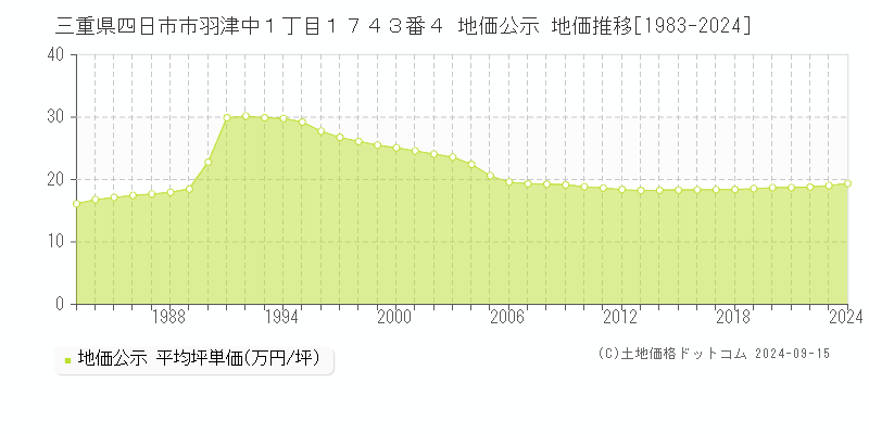 三重県四日市市羽津中１丁目１７４３番４ 公示地価 地価推移[1983-2022]