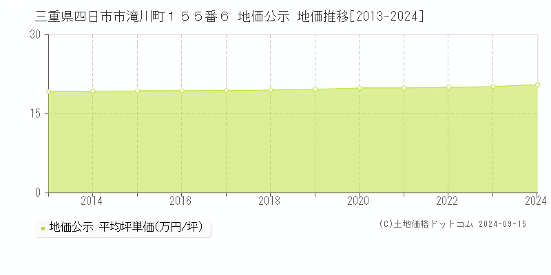 三重県四日市市滝川町１５５番６ 公示地価 地価推移[2013-2022]