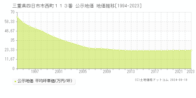 三重県四日市市西町１１３番 公示地価 地価推移[1994-2022]