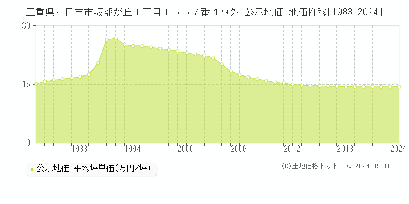 三重県四日市市坂部が丘１丁目１６６７番４９外 公示地価 地価推移[1983-2023]