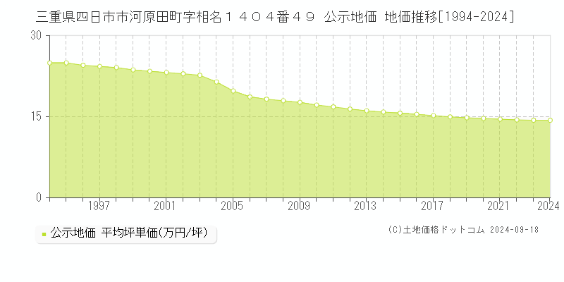 三重県四日市市河原田町字相名１４０４番４９ 公示地価 地価推移[1994-2023]