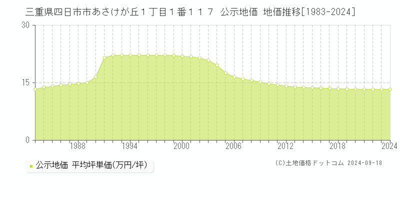 三重県四日市市あさけが丘１丁目１番１１７ 公示地価 地価推移[1983-2024]