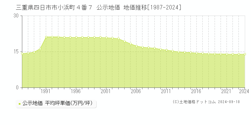 三重県四日市市小浜町４番７ 公示地価 地価推移[1987-2024]