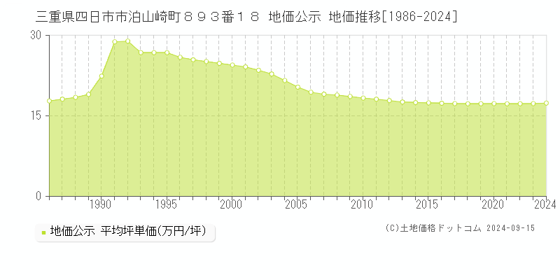 三重県四日市市泊山崎町８９３番１８ 地価公示 地価推移[1986-2024]