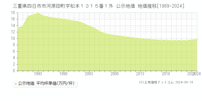 三重県四日市市河原田町字松本１３１５番１外 公示地価 地価推移[1989-2024]