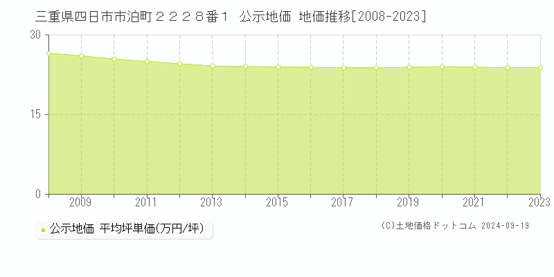 三重県四日市市泊町２２２８番１ 公示地価 地価推移[2008-2022]