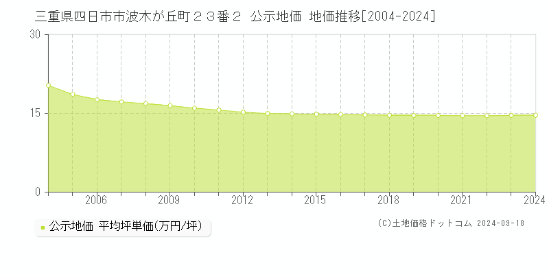 三重県四日市市波木が丘町２３番２ 公示地価 地価推移[2004-2023]