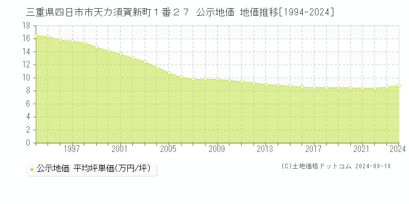 三重県四日市市天カ須賀新町１番２７ 公示地価 地価推移[1994-2023]