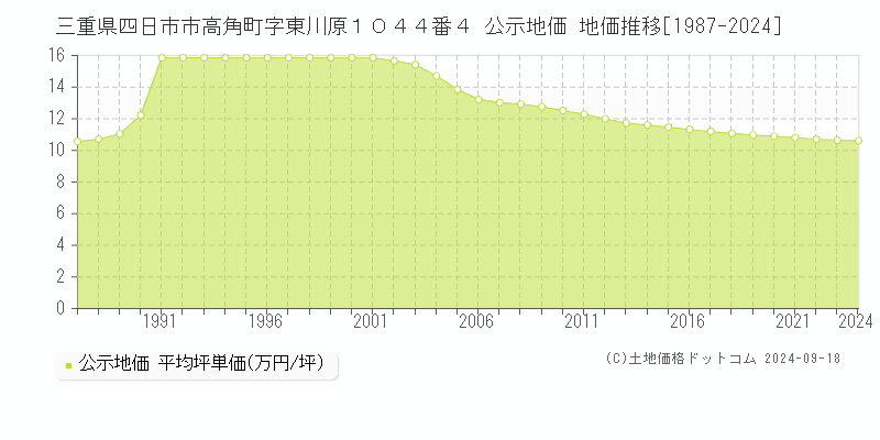 三重県四日市市高角町字東川原１０４４番４ 公示地価 地価推移[1987-2024]