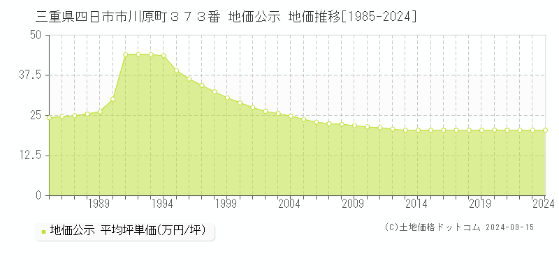 三重県四日市市川原町３７３番 地価公示 地価推移[1985-2024]