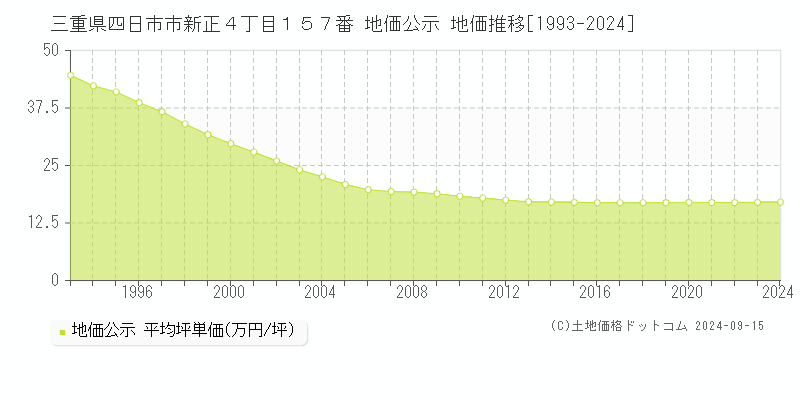 三重県四日市市新正４丁目１５７番 公示地価 地価推移[1993-2024]