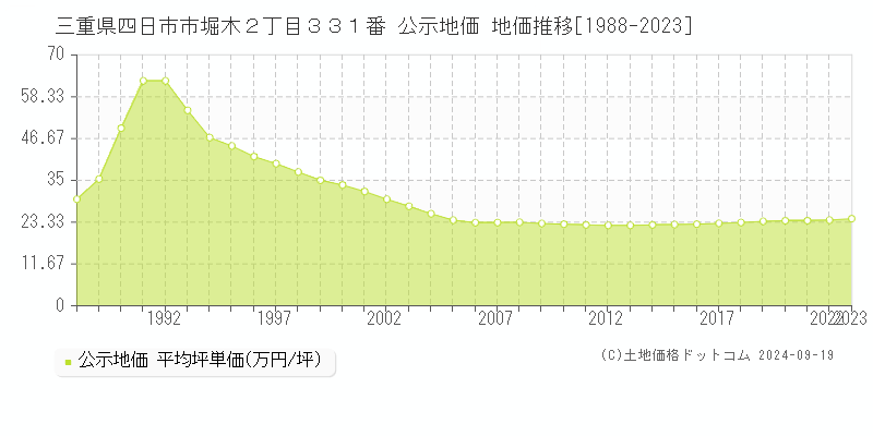 三重県四日市市堀木２丁目３３１番 公示地価 地価推移[1988-2023]