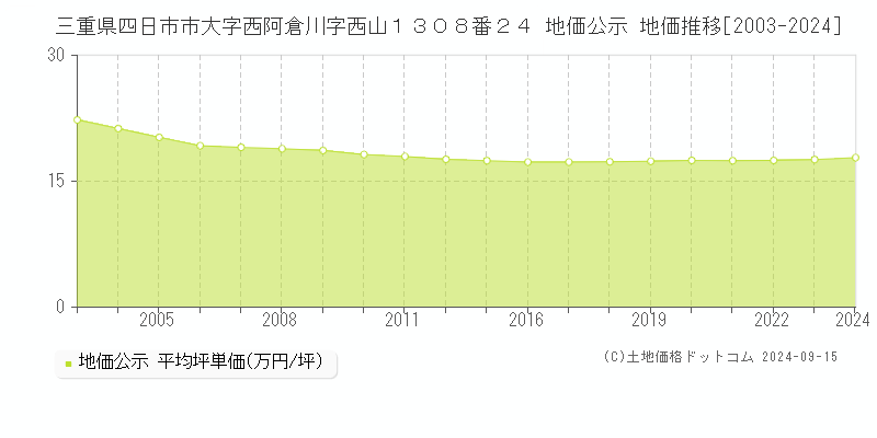 三重県四日市市大字西阿倉川字西山１３０８番２４ 地価公示 地価推移[2003-2024]