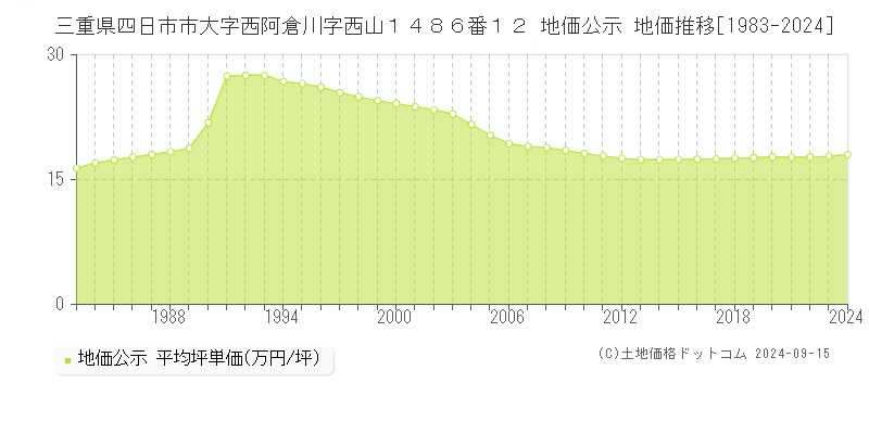 三重県四日市市大字西阿倉川字西山１４８６番１２ 地価公示 地価推移[1983-2024]