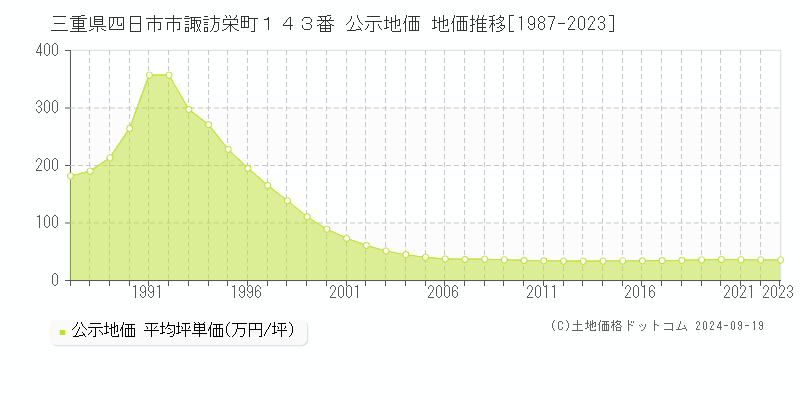 三重県四日市市諏訪栄町１４３番 公示地価 地価推移[1987-2022]