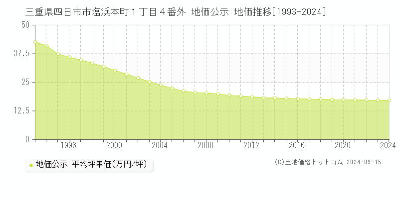 三重県四日市市塩浜本町１丁目４番外 公示地価 地価推移[1993-2023]