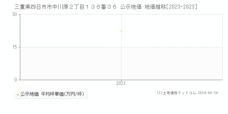 三重県四日市市中川原２丁目１３８番３６ 公示地価 地価推移[2023-2023]