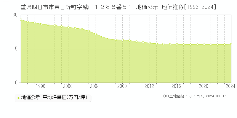 三重県四日市市東日野町字城山１２８８番５１ 公示地価 地価推移[1993-2022]