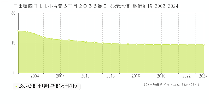 三重県四日市市小古曽６丁目２０５６番３ 公示地価 地価推移[2002-2023]