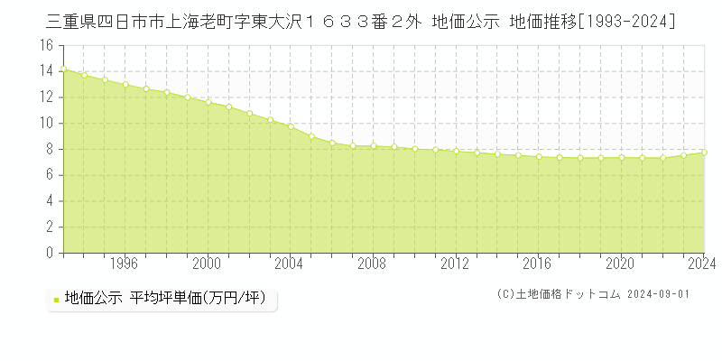 三重県四日市市上海老町字東大沢１６３３番２外 公示地価 地価推移[1993-2023]