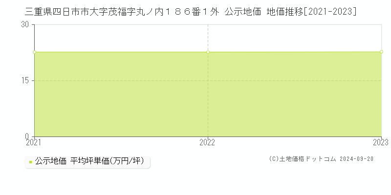 三重県四日市市大字茂福字丸ノ内１８６番１外 公示地価 地価推移[2021-2023]