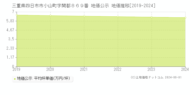 三重県四日市市小山町字開都８６９番 公示地価 地価推移[2019-2023]