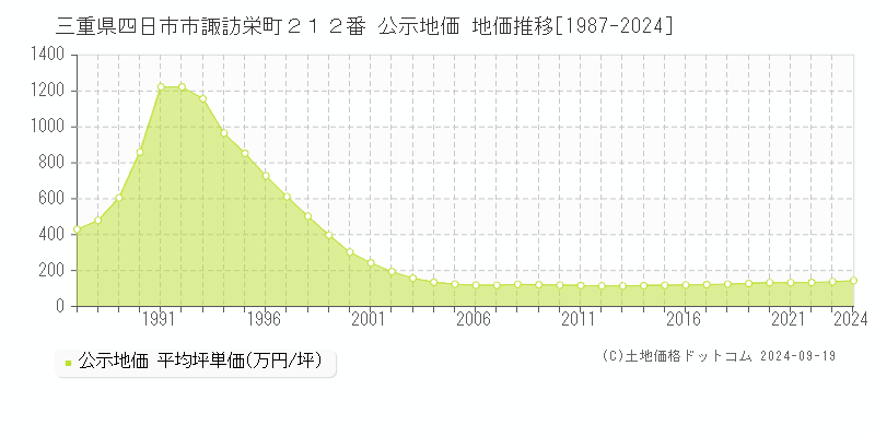 三重県四日市市諏訪栄町２１２番 公示地価 地価推移[1987-2022]