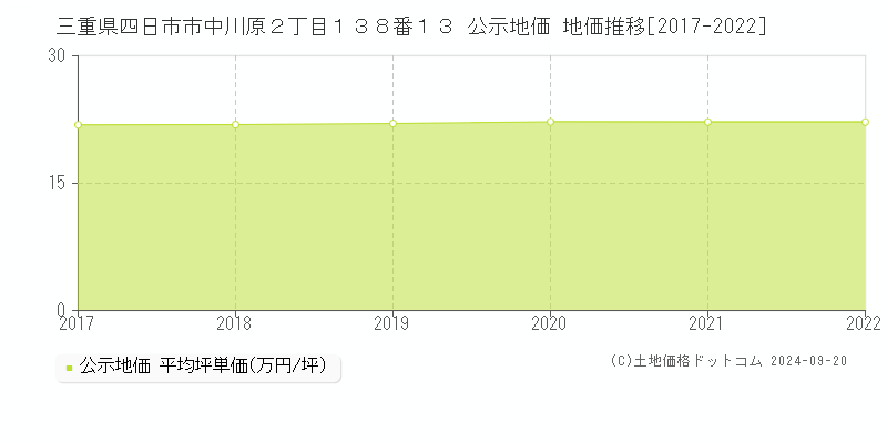 三重県四日市市中川原２丁目１３８番１３ 公示地価 地価推移[2017-2022]