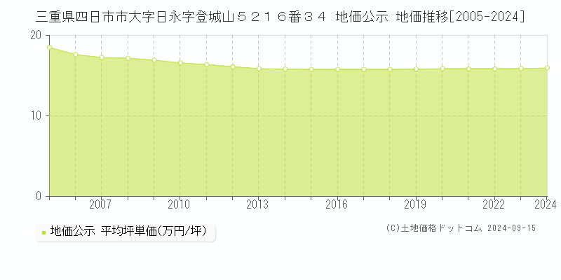 三重県四日市市大字日永字登城山５２１６番３４ 地価公示 地価推移[2005-2024]