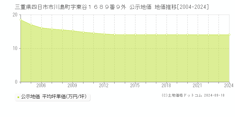 三重県四日市市川島町字東谷１６８９番９外 公示地価 地価推移[2004-2024]