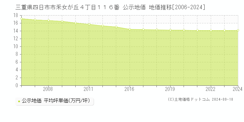 三重県四日市市釆女が丘４丁目１１６番 公示地価 地価推移[2006-2024]