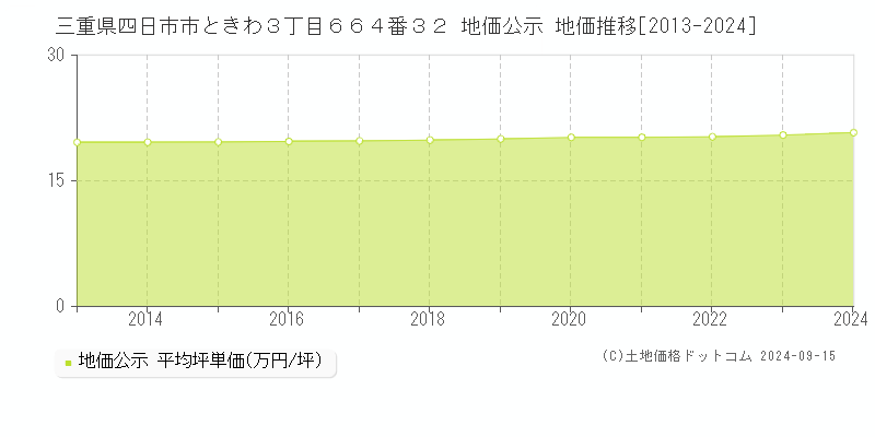 三重県四日市市ときわ３丁目６６４番３２ 公示地価 地価推移[2013-2023]