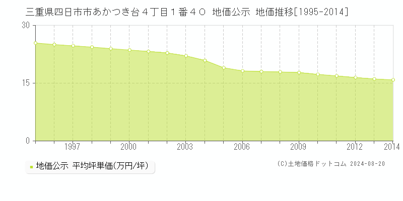 三重県四日市市あかつき台４丁目１番４０ 地価公示 地価推移[1995-2023]